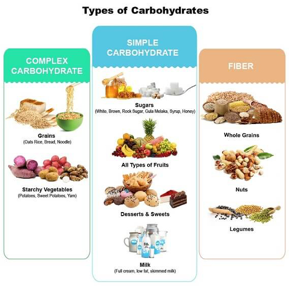 Carbohydrates